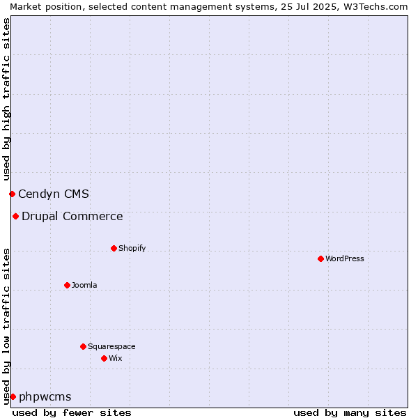 Market position of Drupal Commerce vs. phpwcms vs. Cendyn CMS
