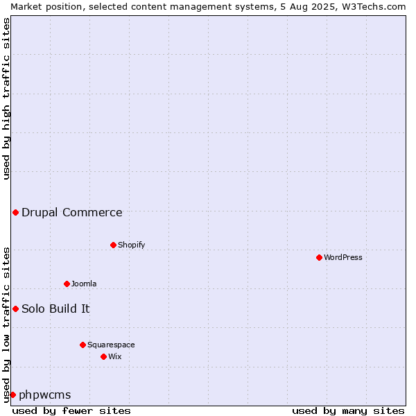 Market position of Solo Build It vs. Drupal Commerce vs. phpwcms