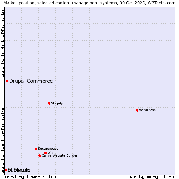 Market position of Drupal Commerce vs. phpwcms vs. SoSimple