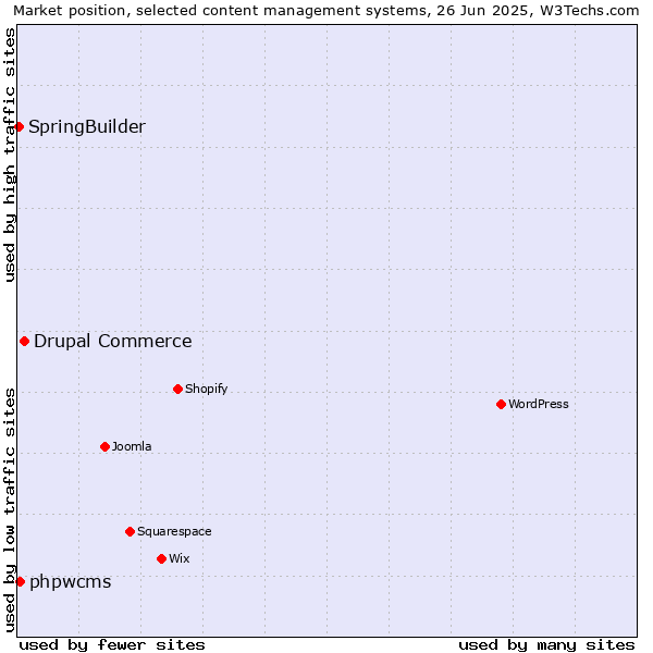 Market position of Drupal Commerce vs. phpwcms vs. SpringBuilder