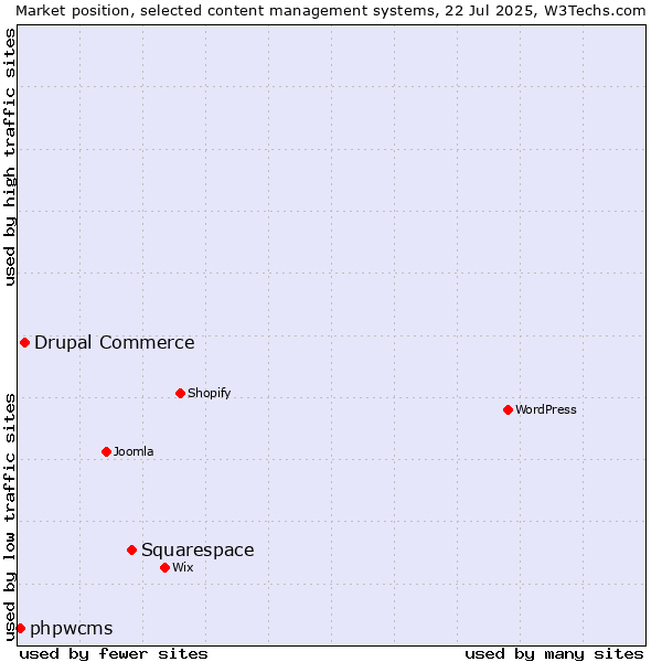 Market position of Squarespace vs. Drupal Commerce vs. phpwcms