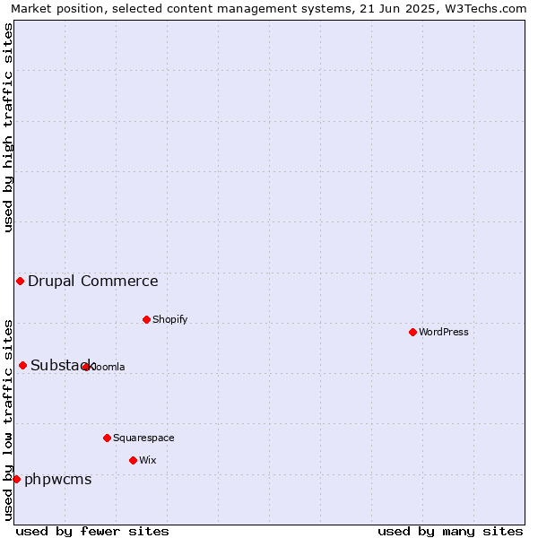 Market position of Substack vs. Drupal Commerce vs. phpwcms