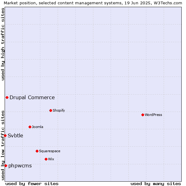 Market position of Drupal Commerce vs. phpwcms vs. Svbtle