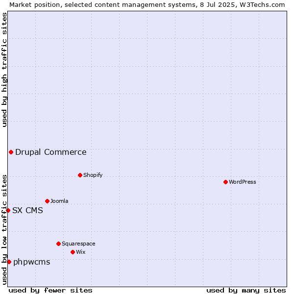 Market position of Drupal Commerce vs. phpwcms vs. SX CMS