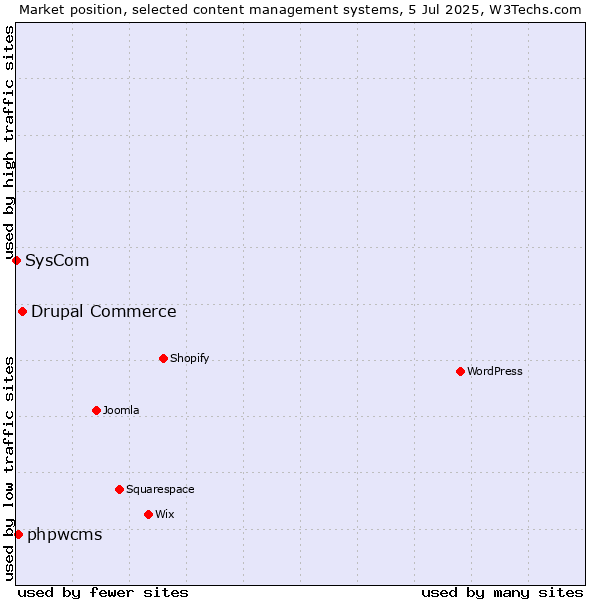 Market position of Drupal Commerce vs. phpwcms vs. SysCom
