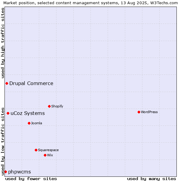 Market position of uCoz Systems vs. Drupal Commerce vs. phpwcms