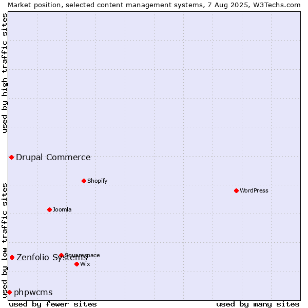 Market position of Zenfolio Systems vs. Drupal Commerce vs. phpwcms