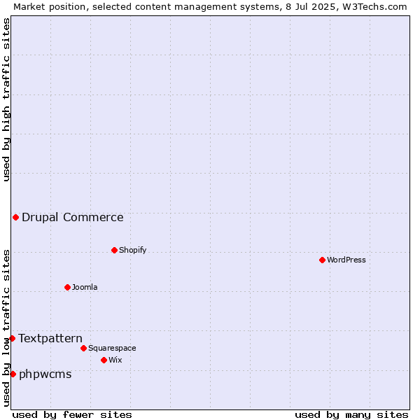 Market position of Drupal Commerce vs. phpwcms vs. Textpattern