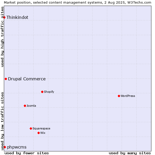 Market position of Drupal Commerce vs. phpwcms vs. Thinkindot
