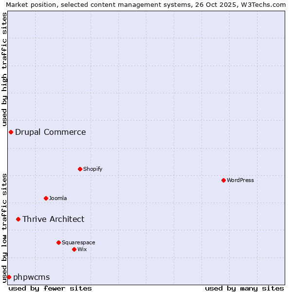 Market position of Thrive Architect vs. Drupal Commerce vs. phpwcms
