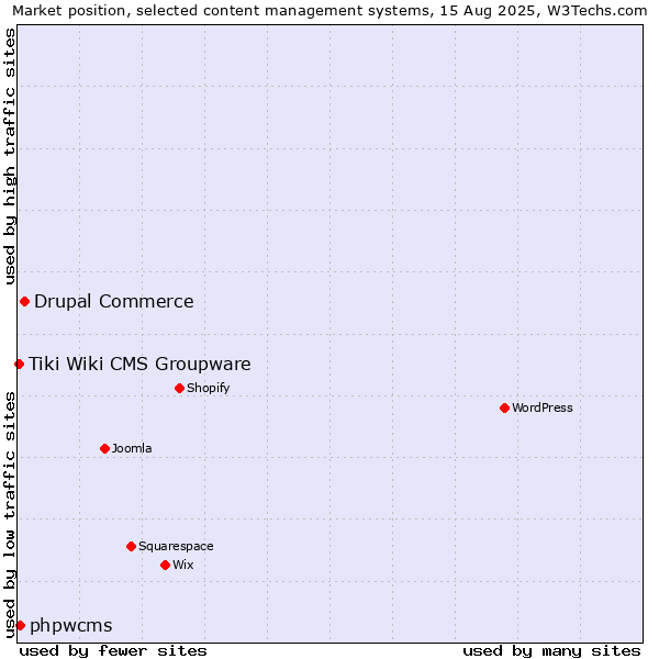 Market position of Drupal Commerce vs. phpwcms vs. Tiki Wiki CMS Groupware