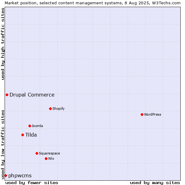 Market position of Tilda vs. Drupal Commerce vs. phpwcms