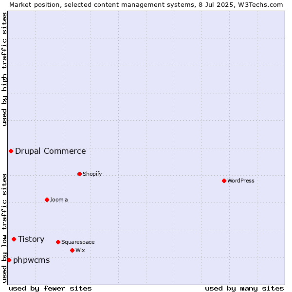 Market position of Tistory vs. Drupal Commerce vs. phpwcms