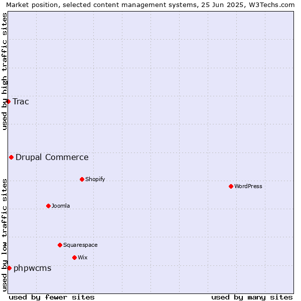 Market position of Drupal Commerce vs. phpwcms vs. Trac