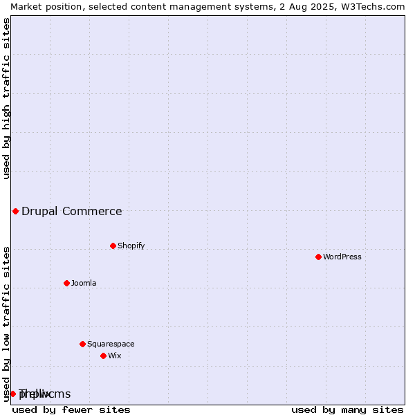 Market position of Drupal Commerce vs. phpwcms vs. Trellix