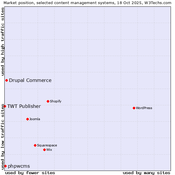 Market position of Drupal Commerce vs. phpwcms vs. TWT Publisher
