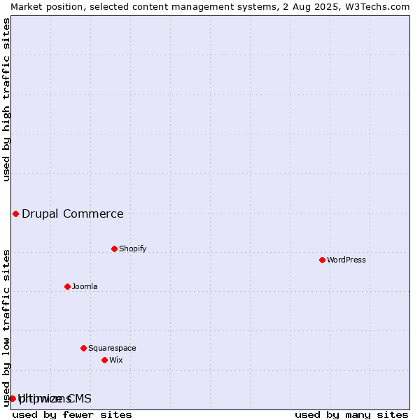 Market position of Drupal Commerce vs. phpwcms vs. Ultimize CMS