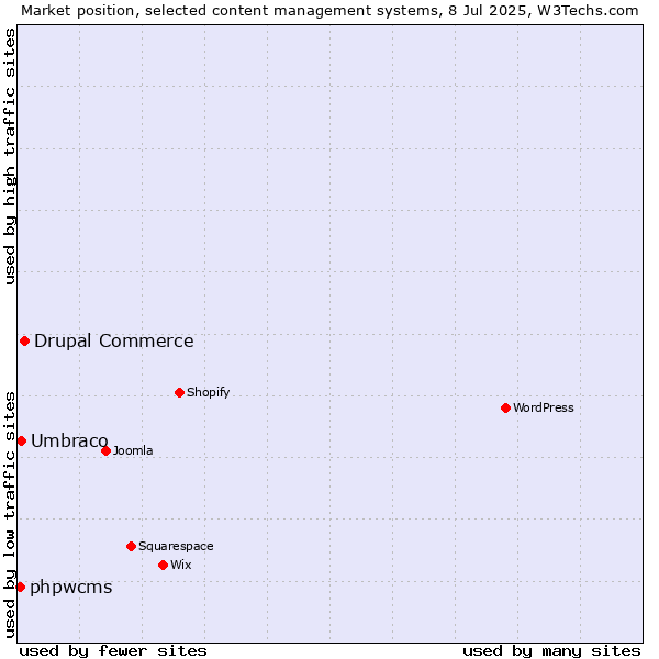 Market position of Drupal Commerce vs. Umbraco vs. phpwcms