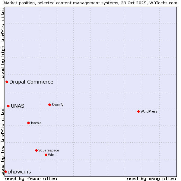 Market position of UNAS vs. Drupal Commerce vs. phpwcms