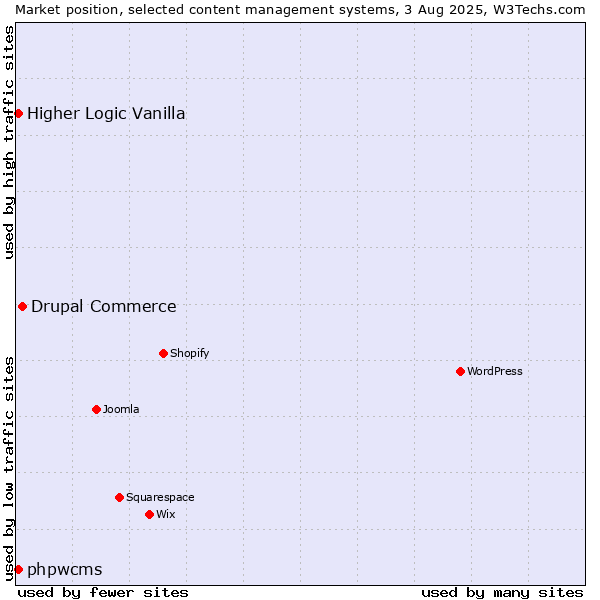 Market position of Drupal Commerce vs. Higher Logic Vanilla vs. phpwcms