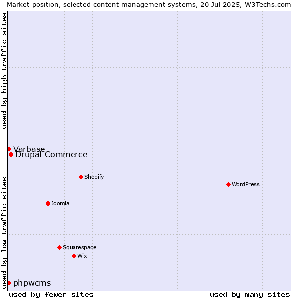 Market position of Drupal Commerce vs. Varbase vs. phpwcms