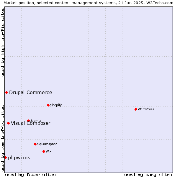 Market position of Visual Composer vs. Drupal Commerce vs. phpwcms