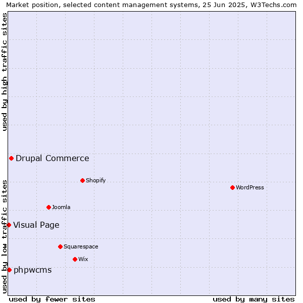 Market position of Drupal Commerce vs. phpwcms vs. Visual Page