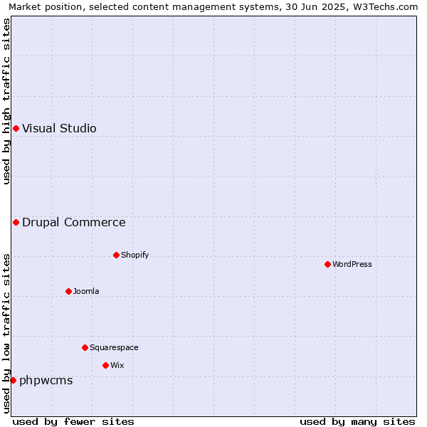 Market position of Visual Studio vs. Drupal Commerce vs. phpwcms