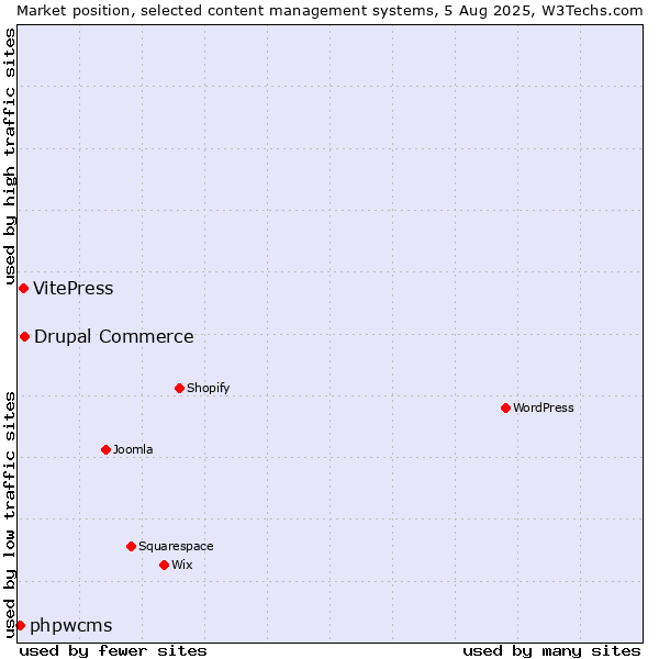 Market position of Drupal Commerce vs. VitePress vs. phpwcms