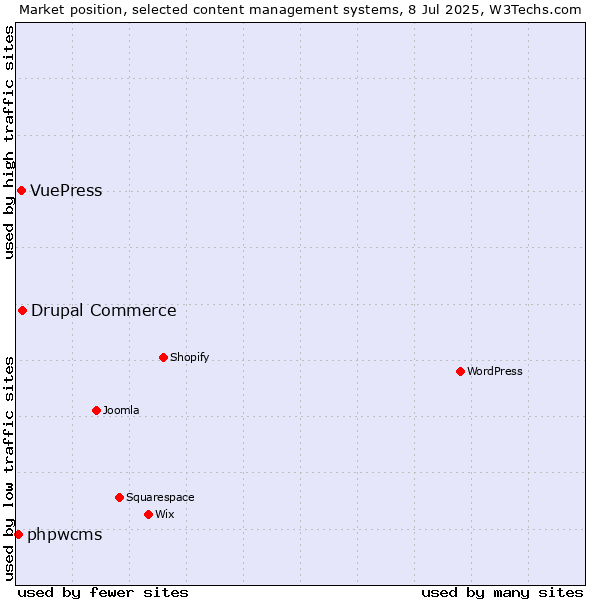Market position of Drupal Commerce vs. VuePress vs. phpwcms