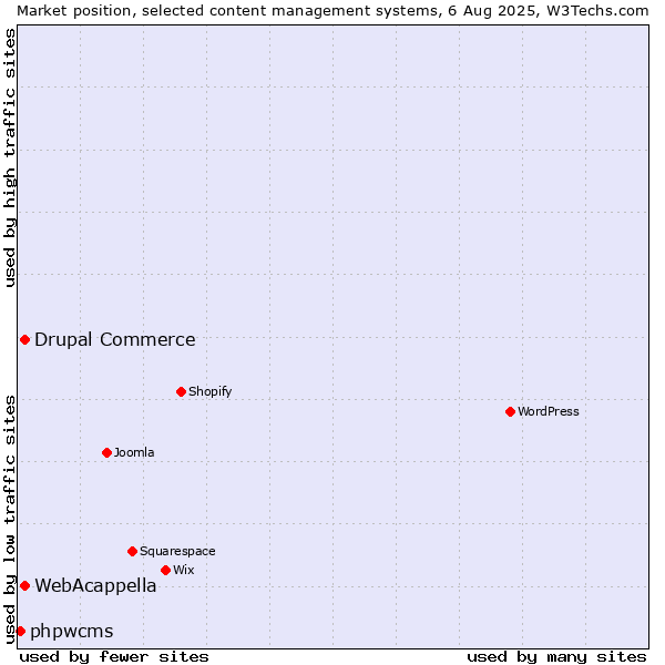 Market position of WebAcappella vs. Drupal Commerce vs. phpwcms
