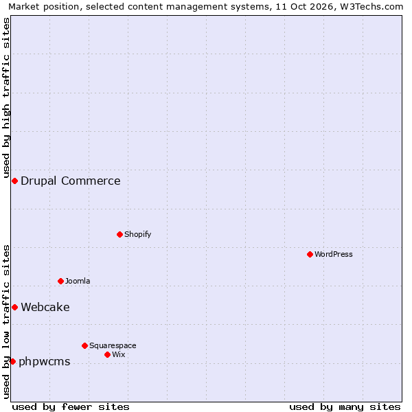 Market position of Drupal Commerce vs. Webcake vs. phpwcms