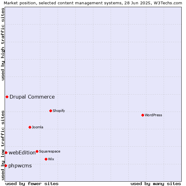 Market position of Drupal Commerce vs. webEdition vs. phpwcms