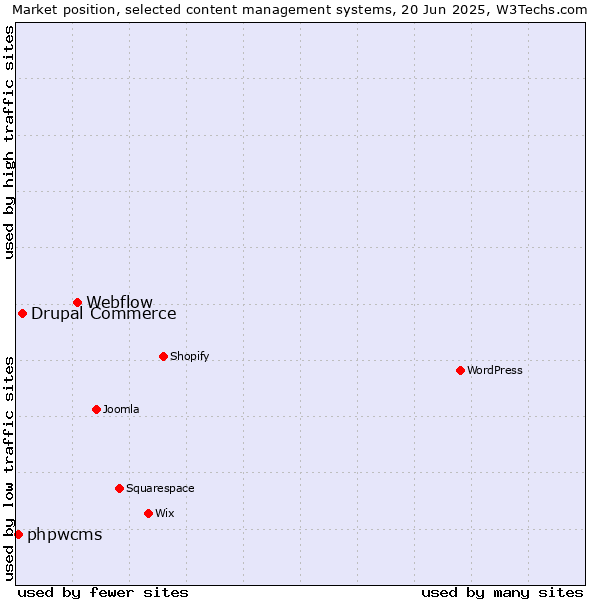Market position of Webflow vs. Drupal Commerce vs. phpwcms