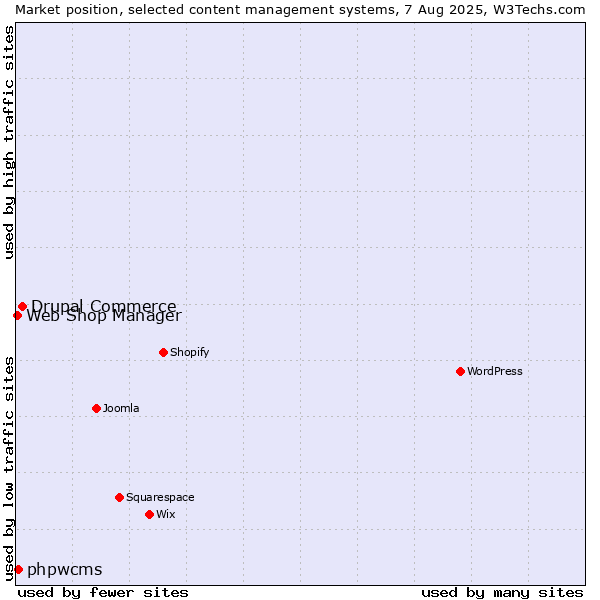 Market position of Drupal Commerce vs. phpwcms vs. Web Shop Manager