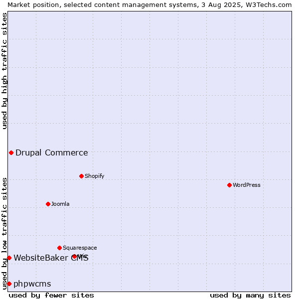 Market position of Drupal Commerce vs. WebsiteBaker CMS vs. phpwcms