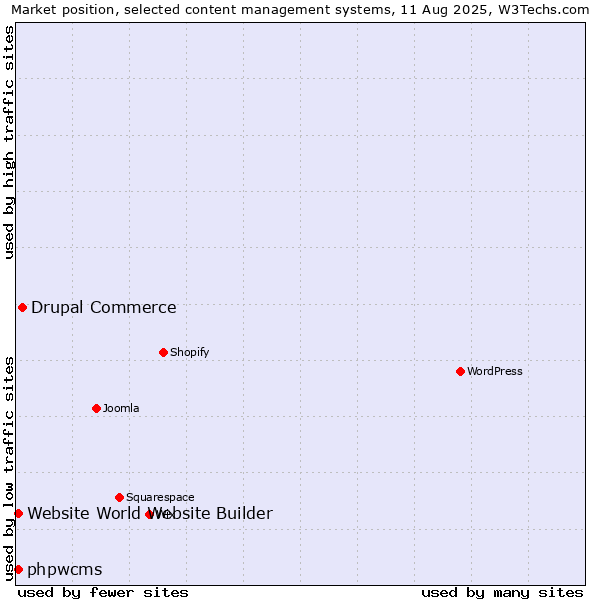 Market position of Drupal Commerce vs. phpwcms vs. Website World Website Builder