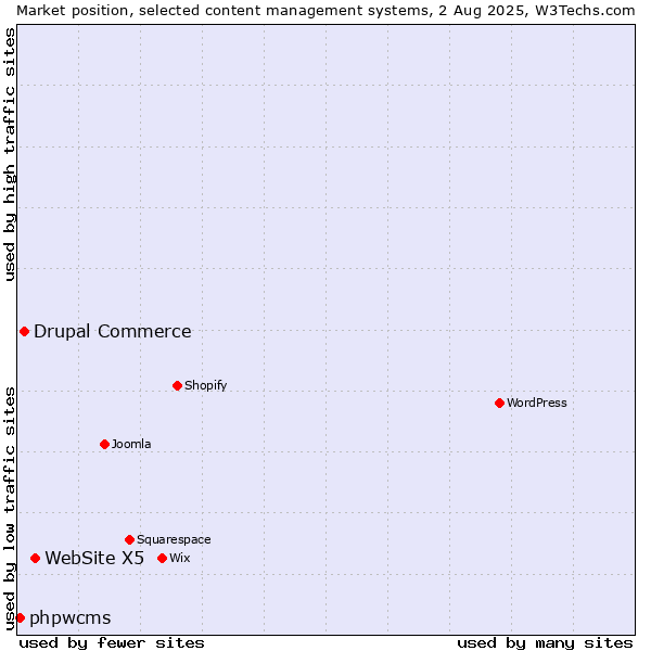 Market position of WebSite X5 vs. Drupal Commerce vs. phpwcms