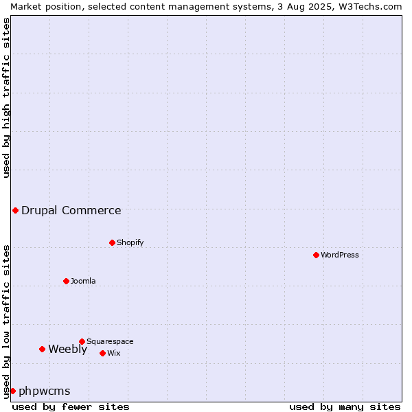 Market position of Weebly vs. Drupal Commerce vs. phpwcms