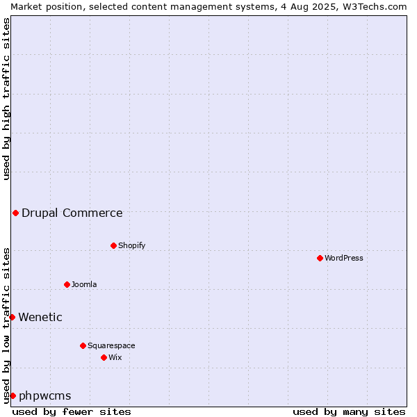 Market position of Drupal Commerce vs. phpwcms vs. Wenetic