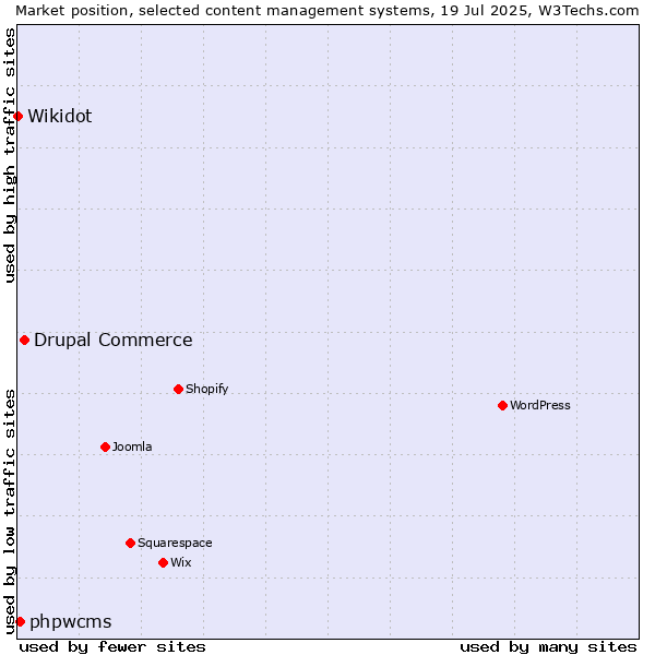 Market position of Drupal Commerce vs. phpwcms vs. Wikidot