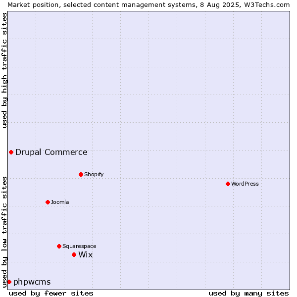 Market position of Wix vs. Drupal Commerce vs. phpwcms