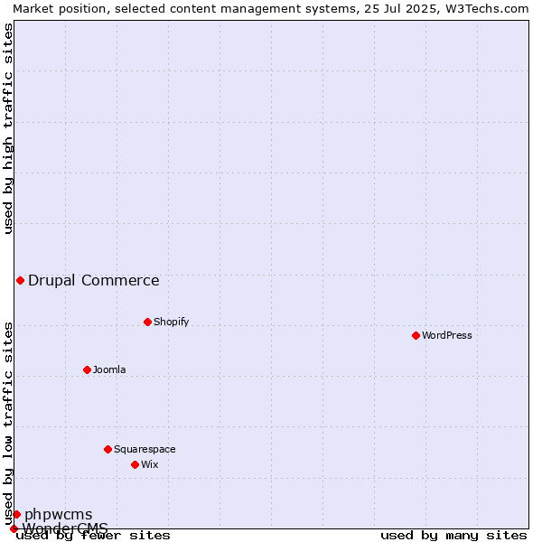 Market position of Drupal Commerce vs. phpwcms vs. WonderCMS