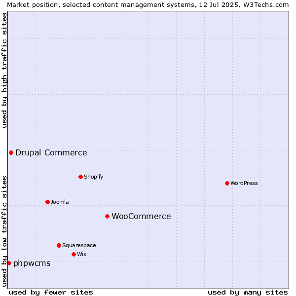 Market position of WooCommerce vs. Drupal Commerce vs. phpwcms