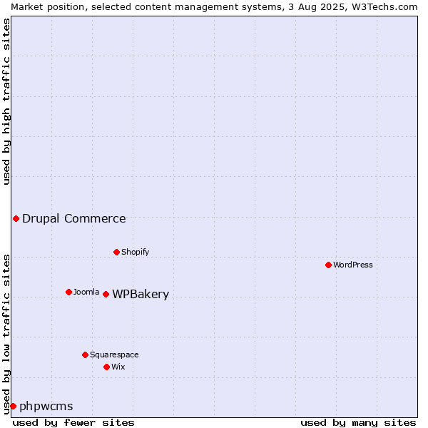 Market position of WPBakery vs. Drupal Commerce vs. phpwcms
