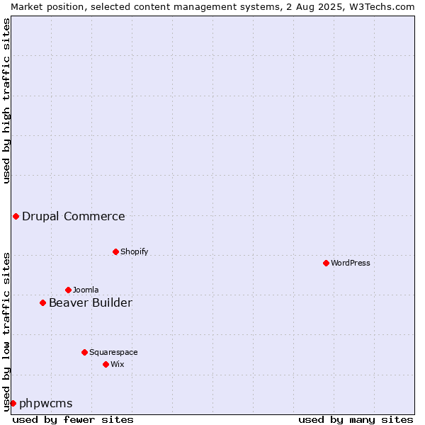 Market position of Beaver Builder vs. Drupal Commerce vs. phpwcms