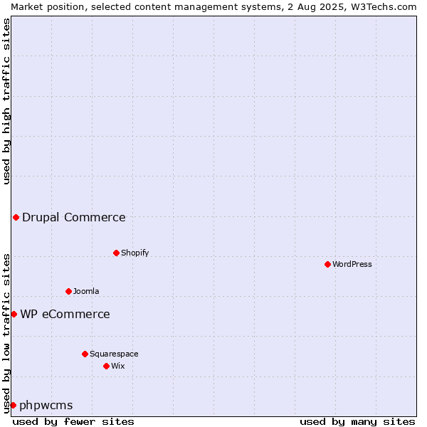 Market position of Drupal Commerce vs. WP eCommerce vs. phpwcms