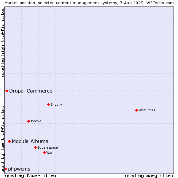 Market position of Modula Albums vs. Drupal Commerce vs. phpwcms