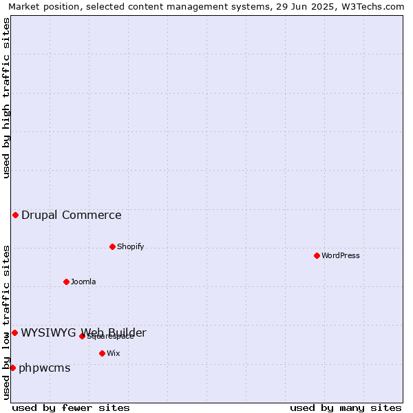 Market position of Drupal Commerce vs. WYSIWYG Web Builder vs. phpwcms