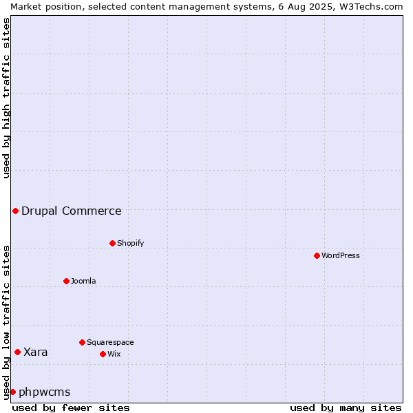 Market position of Xara vs. Drupal Commerce vs. phpwcms